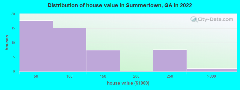 Distribution of house value in Summertown, GA in 2022