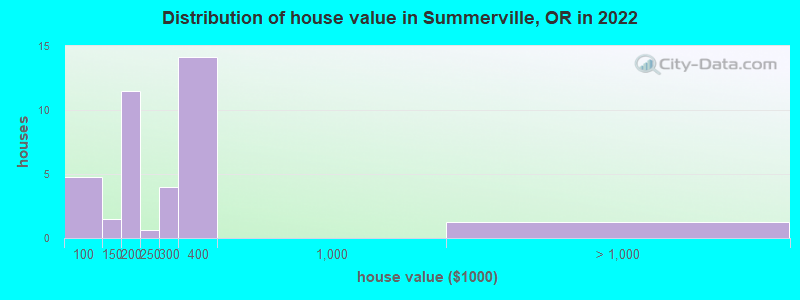 Distribution of house value in Summerville, OR in 2019