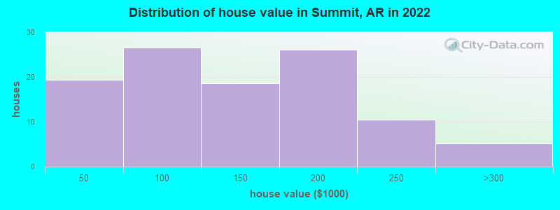 Distribution of house value in Summit, AR in 2022