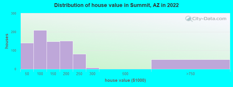 Distribution of house value in Summit, AZ in 2022
