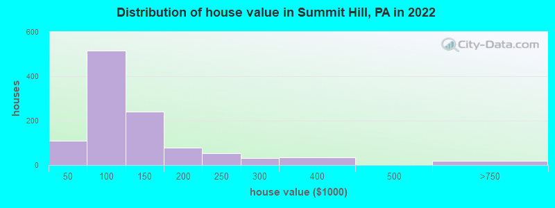 Distribution of house value in Summit Hill, PA in 2022