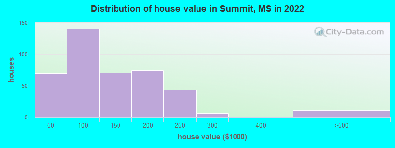 Distribution of house value in Summit, MS in 2022