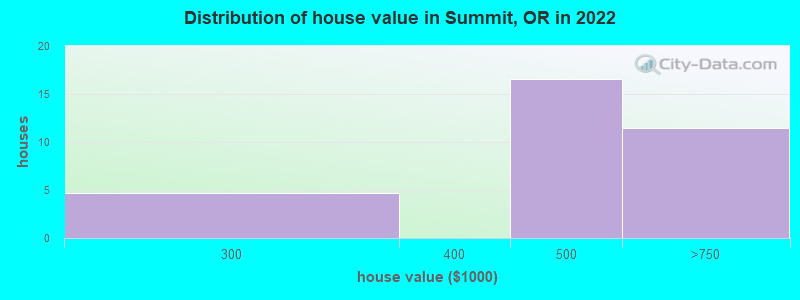 Distribution of house value in Summit, OR in 2022