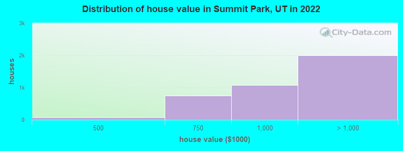 Distribution of house value in Summit Park, UT in 2022