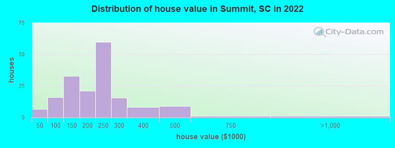 Distribution of house value in Summit, SC in 2022