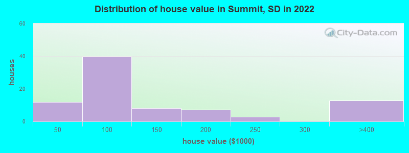 Distribution of house value in Summit, SD in 2022