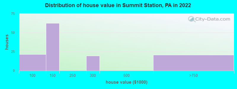 Distribution of house value in Summit Station, PA in 2022