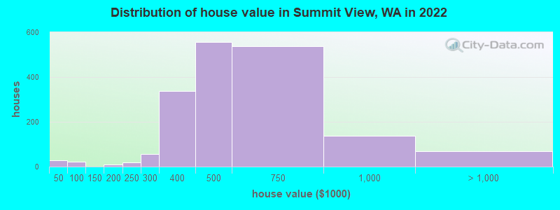 Distribution of house value in Summit View, WA in 2022