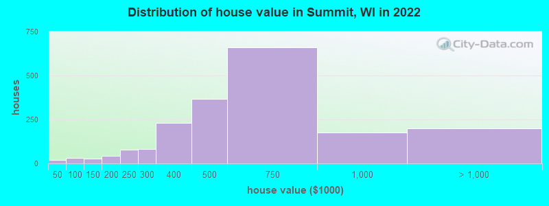 Distribution of house value in Summit, WI in 2022