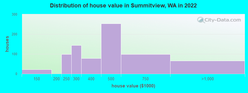 Distribution of house value in Summitview, WA in 2022