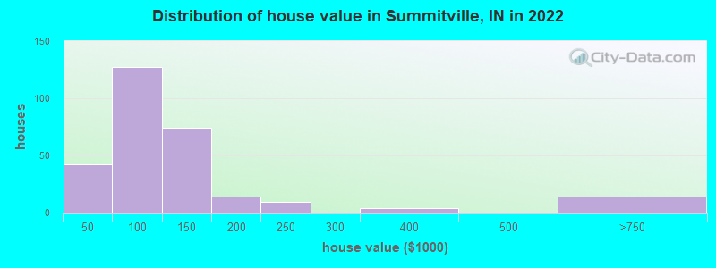 Distribution of house value in Summitville, IN in 2022