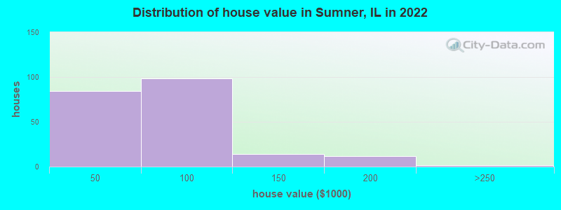 Distribution of house value in Sumner, IL in 2022