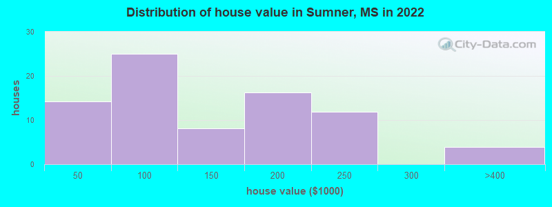 Distribution of house value in Sumner, MS in 2021