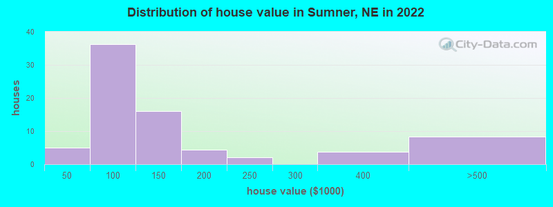 Distribution of house value in Sumner, NE in 2022