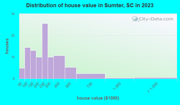 Distribution of house value in Sumter, SC in 2019