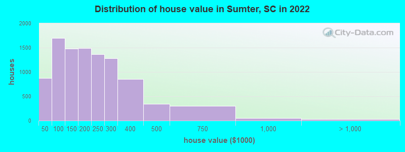 Distribution of house value in Sumter, SC in 2022