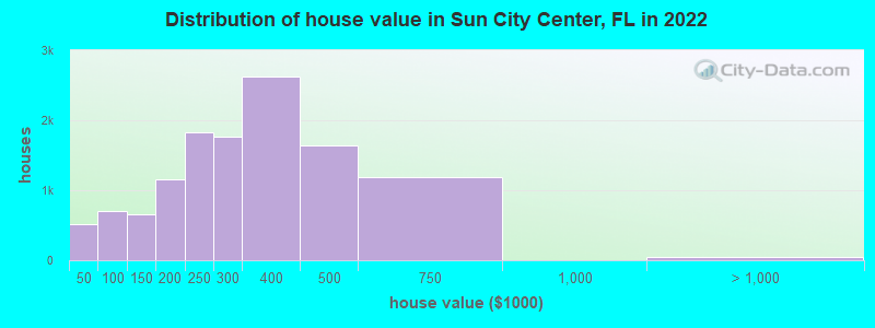 Distribution of house value in Sun City Center, FL in 2021