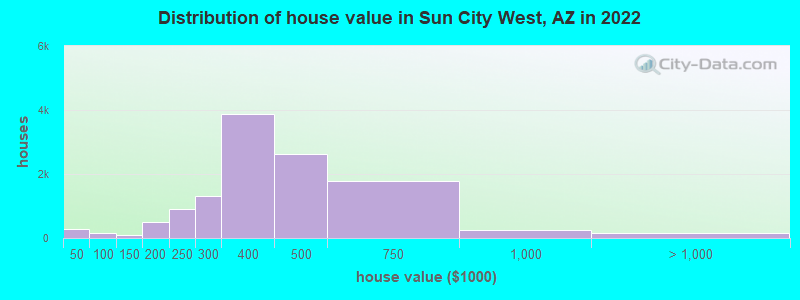 Distribution of house value in Sun City West, AZ in 2021