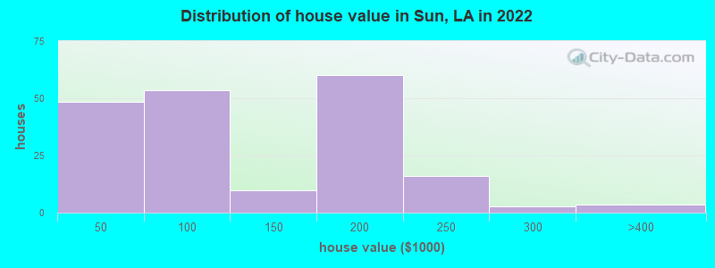 Distribution of house value in Sun, LA in 2021