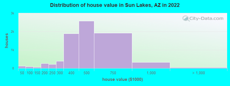 Distribution of house value in Sun Lakes, AZ in 2022