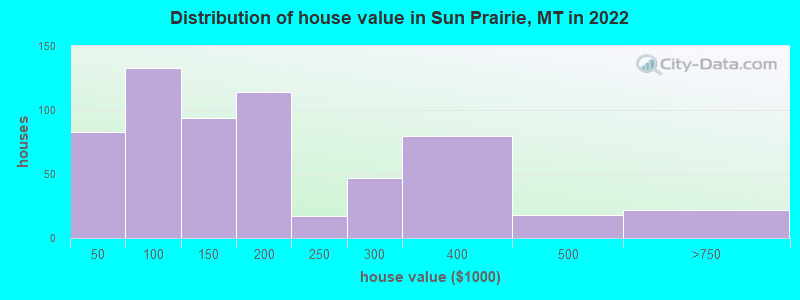 Distribution of house value in Sun Prairie, MT in 2022
