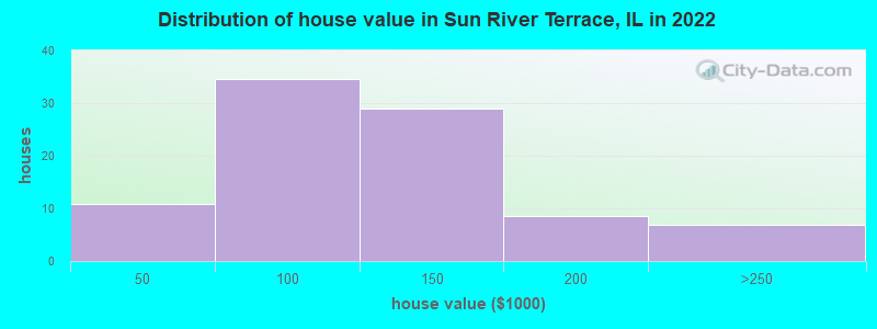 Distribution of house value in Sun River Terrace, IL in 2022