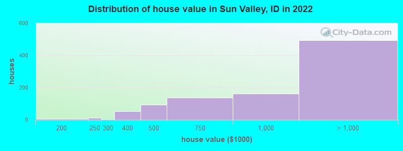 Distribution of house value in Sun Valley, ID in 2021