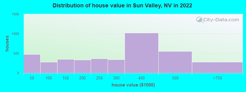 Distribution of house value in Sun Valley, NV in 2019