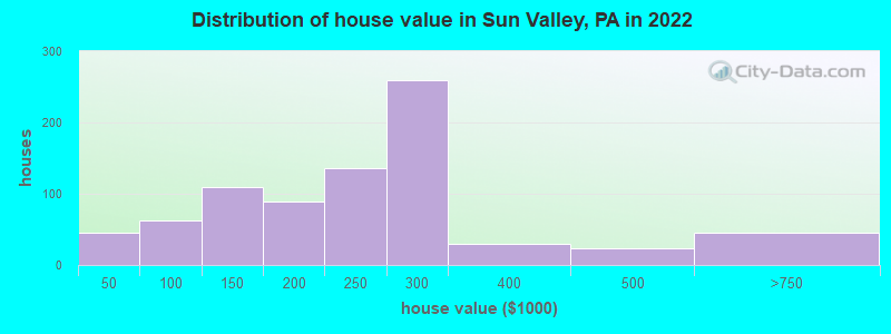 Distribution of house value in Sun Valley, PA in 2022