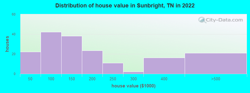 Distribution of house value in Sunbright, TN in 2022