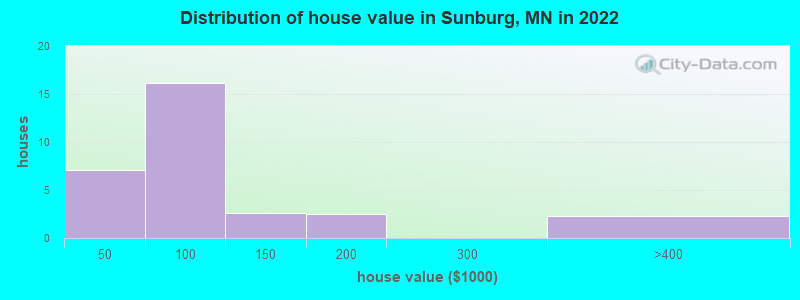 Distribution of house value in Sunburg, MN in 2019