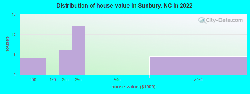 Distribution of house value in Sunbury, NC in 2022