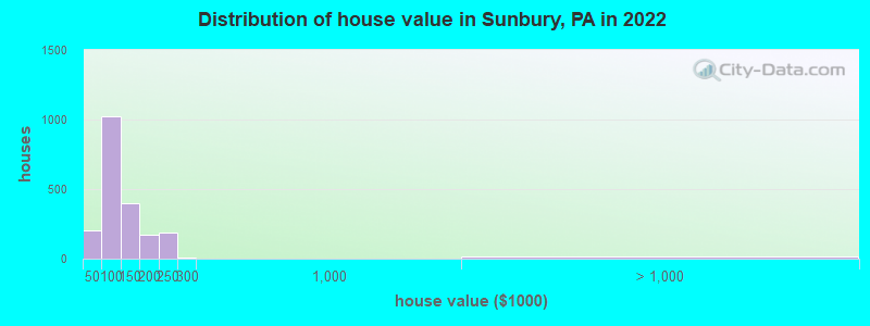 Distribution of house value in Sunbury, PA in 2021