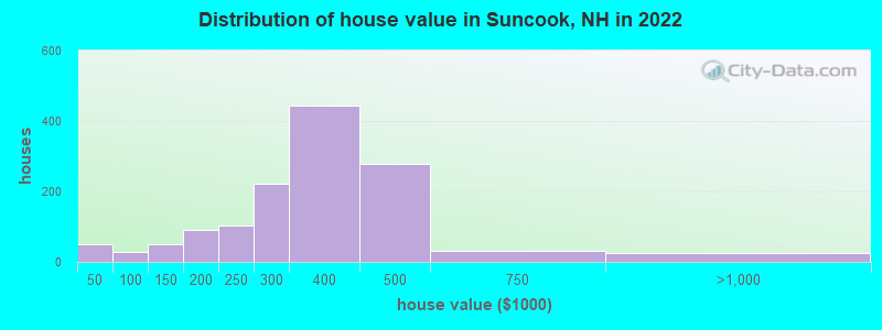 Distribution of house value in Suncook, NH in 2022