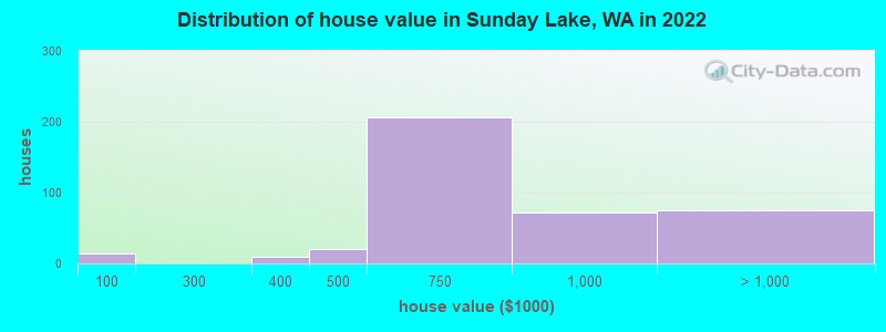 Distribution of house value in Sunday Lake, WA in 2022