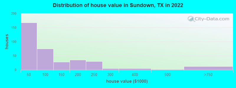 Distribution of house value in Sundown, TX in 2021