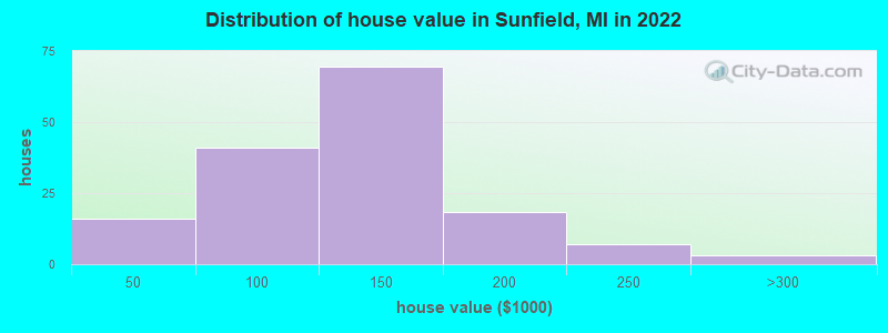 Distribution of house value in Sunfield, MI in 2019