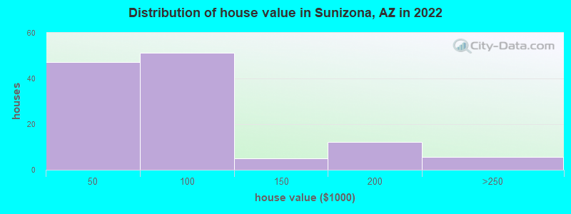 Distribution of house value in Sunizona, AZ in 2022