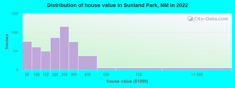 Distribution of house value in Sunland Park, NM in 2019