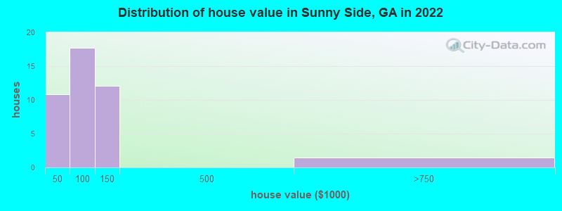 Distribution of house value in Sunny Side, GA in 2022