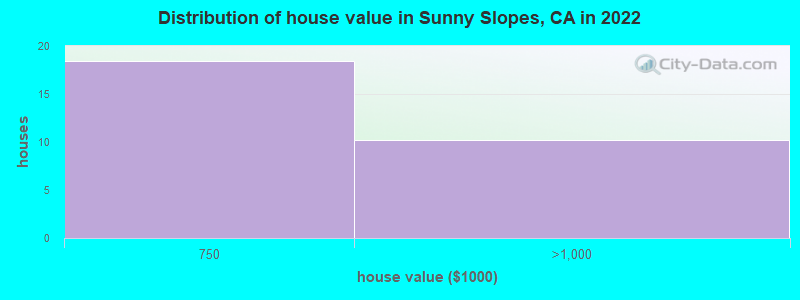 Distribution of house value in Sunny Slopes, CA in 2022
