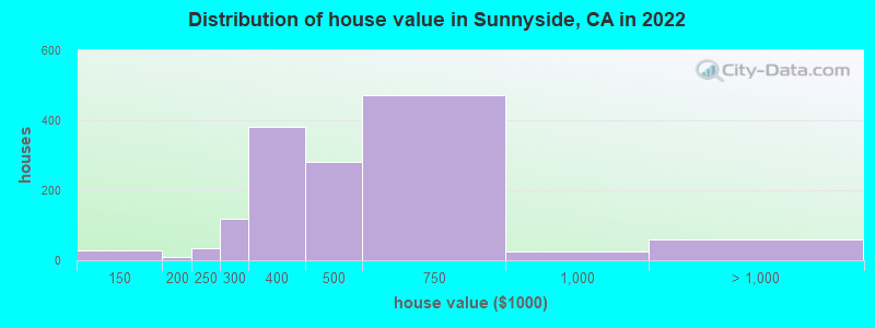 Distribution of house value in Sunnyside, CA in 2022