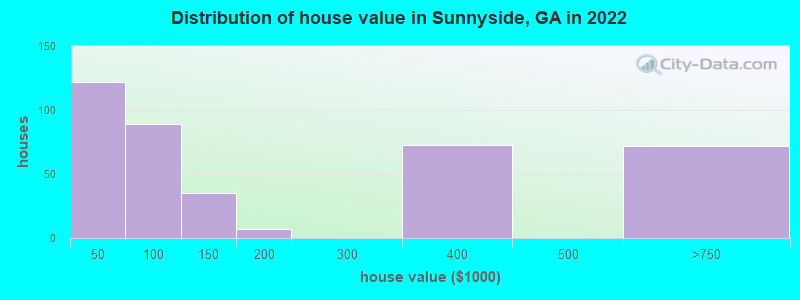 Distribution of house value in Sunnyside, GA in 2022