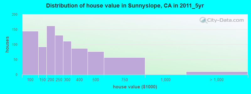 Distribution of house value in Sunnyslope, CA in 2011_5yr