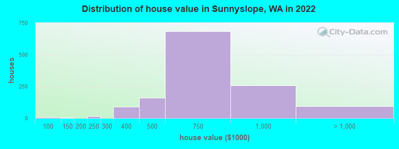 Distribution of house value in Sunnyslope, WA in 2022