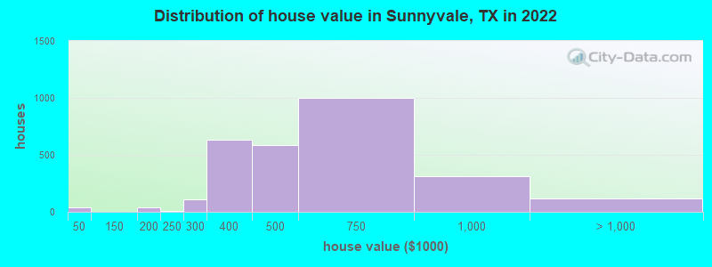 Distribution of house value in Sunnyvale, TX in 2019
