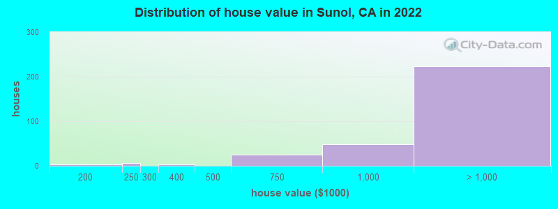 Distribution of house value in Sunol, CA in 2022