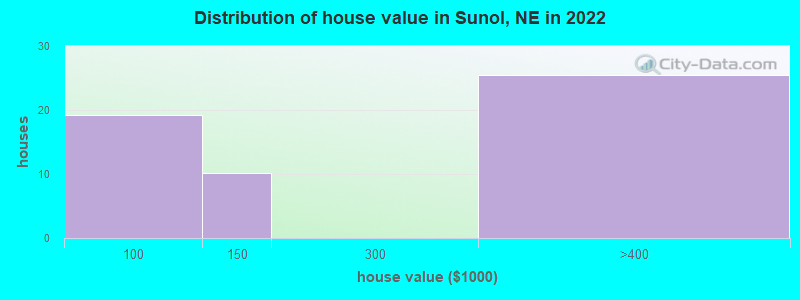 Distribution of house value in Sunol, NE in 2022