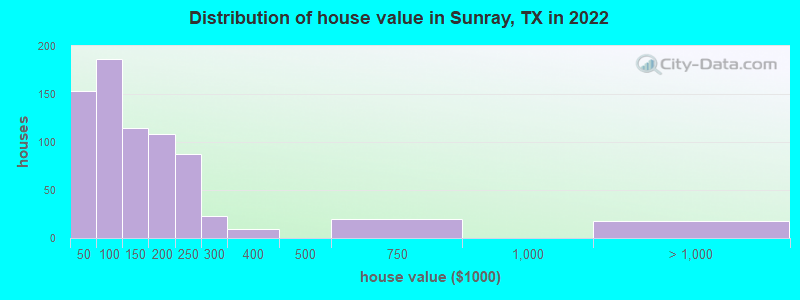 Distribution of house value in Sunray, TX in 2022