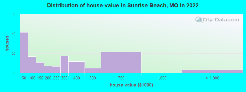 Distribution of house value in Sunrise Beach, MO in 2019
